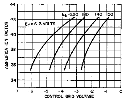 4 Technical graph showing technical statistics of Western Electric 437A Electron Tube