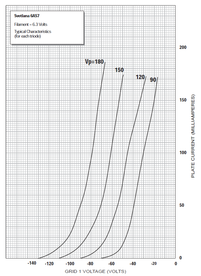 Graph showing typical characteristics for each triode