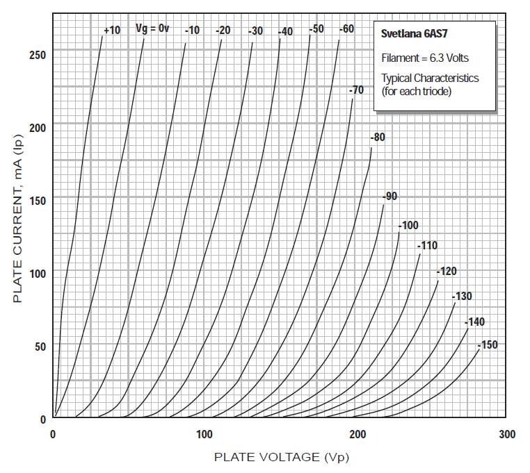 Graph showing typical characteristics for each triode