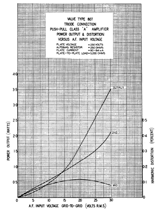 Graph showing valve type 807 triode connection push-pull class 'A' amplifier power output and distortion versus A.F. input voltage