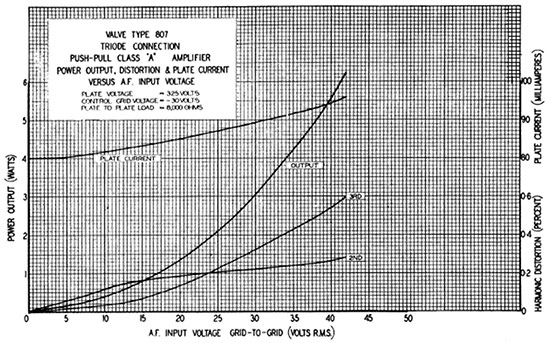 Graph showing valve type 807 triode connection class A amplifier power output and distortion versus A.F. input voltage